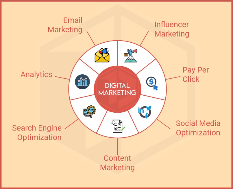 Digital Marketing